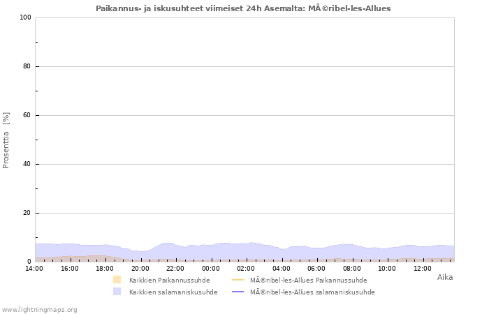 Graafit: Paikannus- ja iskusuhteet