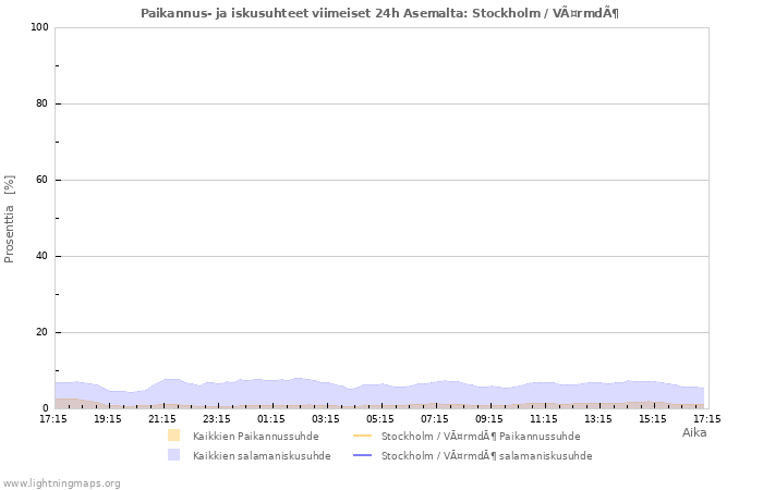 Graafit: Paikannus- ja iskusuhteet