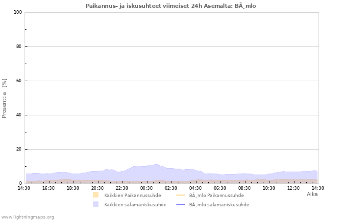 Graafit: Paikannus- ja iskusuhteet