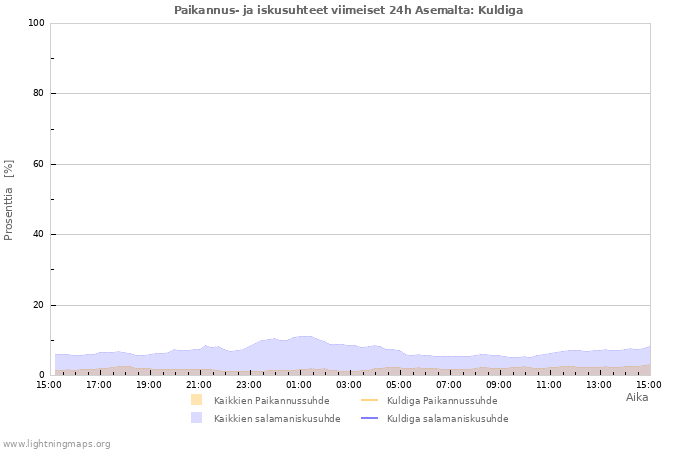 Graafit: Paikannus- ja iskusuhteet