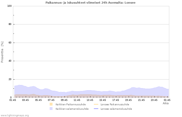 Graafit: Paikannus- ja iskusuhteet