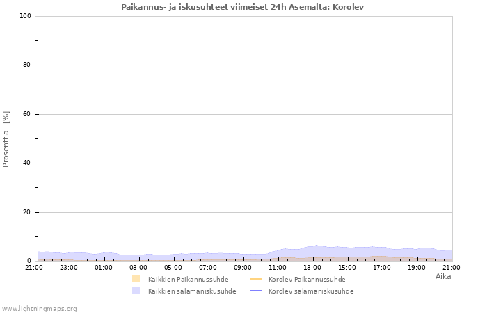 Graafit: Paikannus- ja iskusuhteet