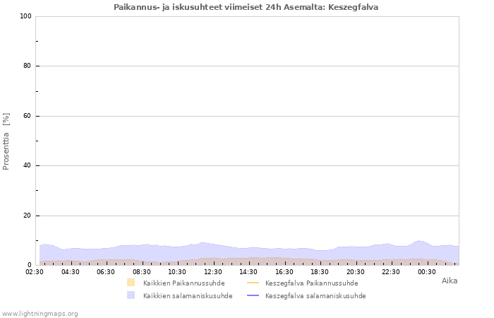 Graafit: Paikannus- ja iskusuhteet