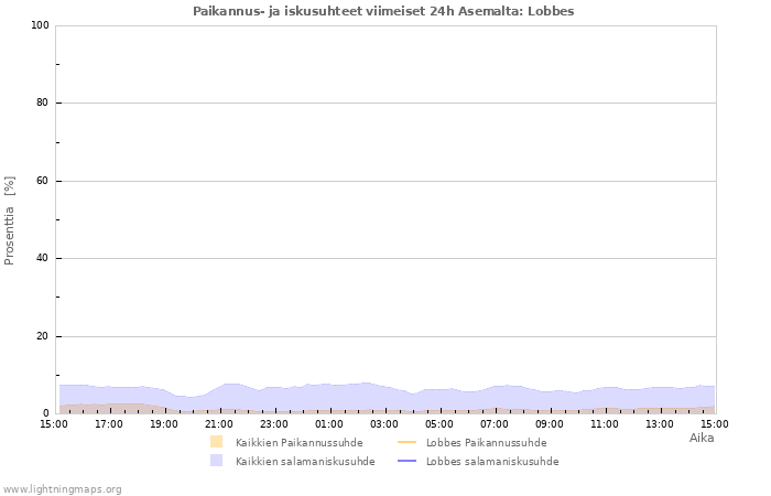 Graafit: Paikannus- ja iskusuhteet