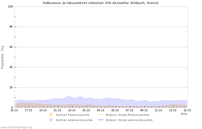 Graafit: Paikannus- ja iskusuhteet