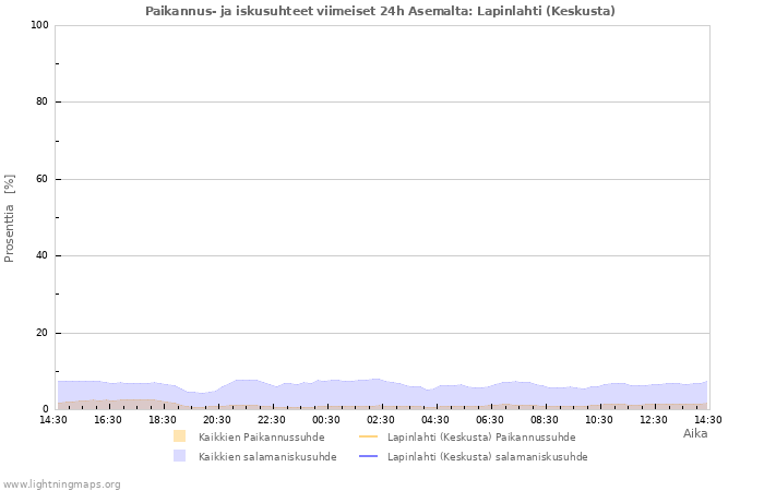 Graafit: Paikannus- ja iskusuhteet