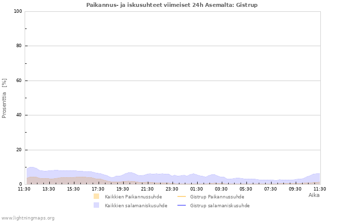 Graafit: Paikannus- ja iskusuhteet