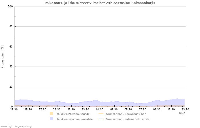 Graafit: Paikannus- ja iskusuhteet