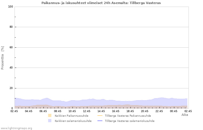 Graafit: Paikannus- ja iskusuhteet