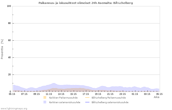 Graafit: Paikannus- ja iskusuhteet