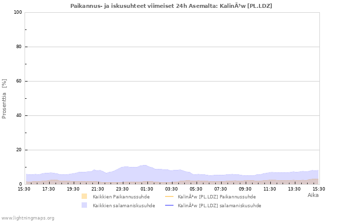 Graafit: Paikannus- ja iskusuhteet