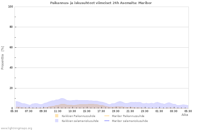 Graafit: Paikannus- ja iskusuhteet