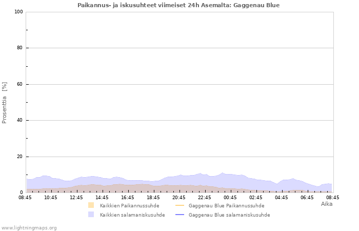 Graafit: Paikannus- ja iskusuhteet