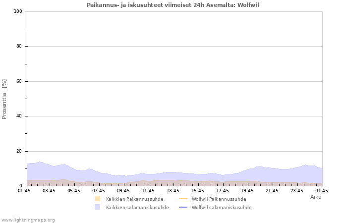 Graafit: Paikannus- ja iskusuhteet