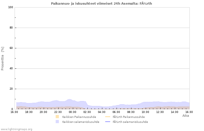 Graafit: Paikannus- ja iskusuhteet