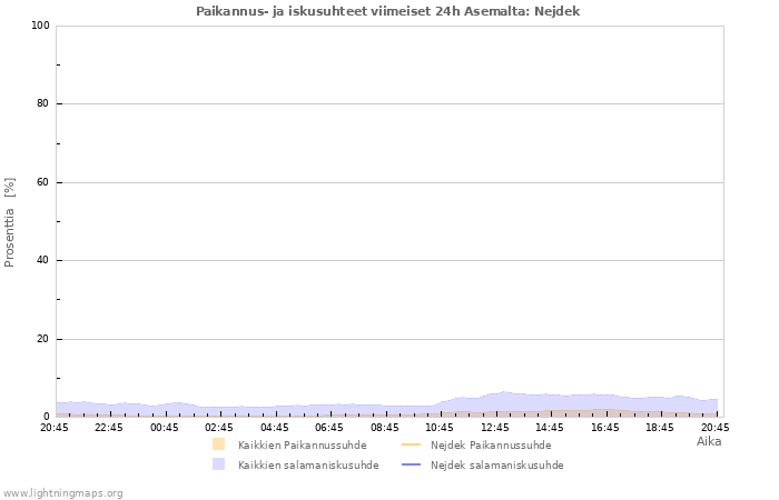 Graafit: Paikannus- ja iskusuhteet