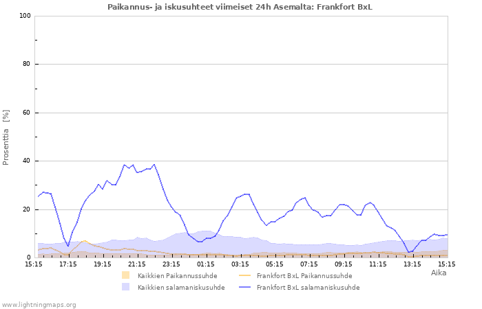 Graafit: Paikannus- ja iskusuhteet