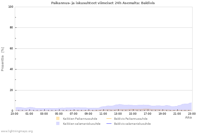 Graafit: Paikannus- ja iskusuhteet