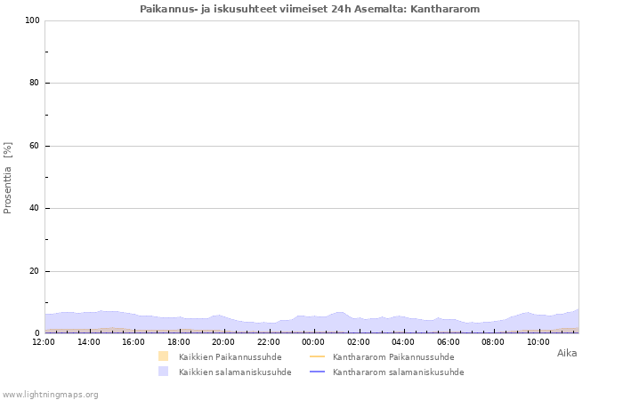 Graafit: Paikannus- ja iskusuhteet