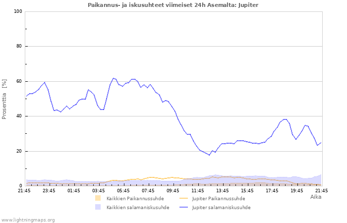 Graafit: Paikannus- ja iskusuhteet