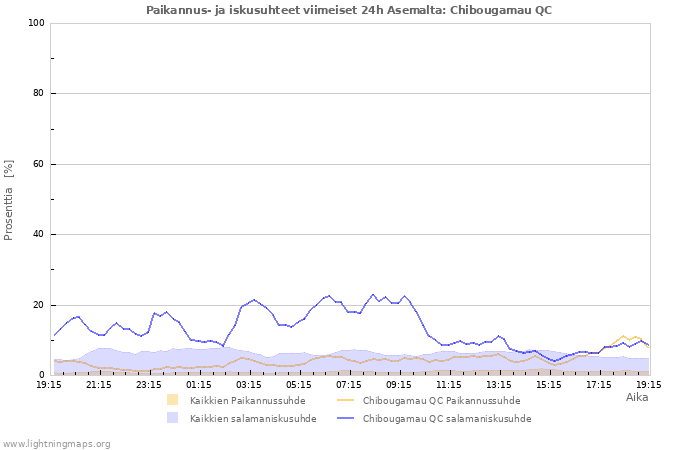 Graafit: Paikannus- ja iskusuhteet