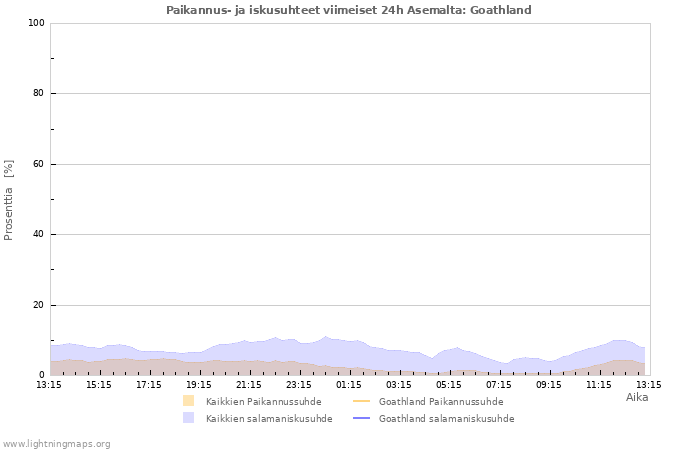 Graafit: Paikannus- ja iskusuhteet