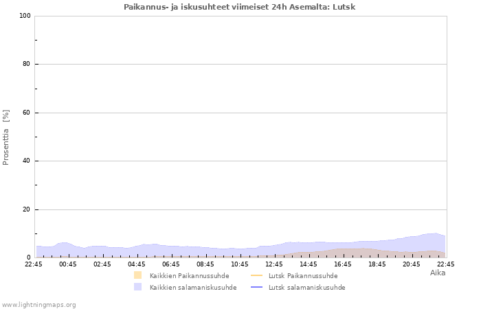 Graafit: Paikannus- ja iskusuhteet