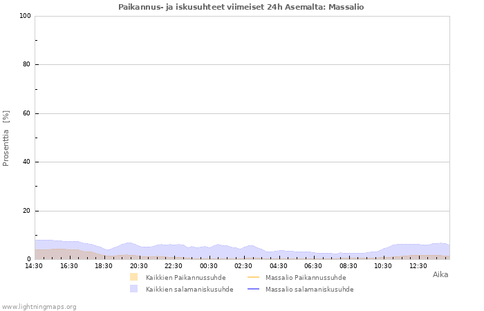 Graafit: Paikannus- ja iskusuhteet