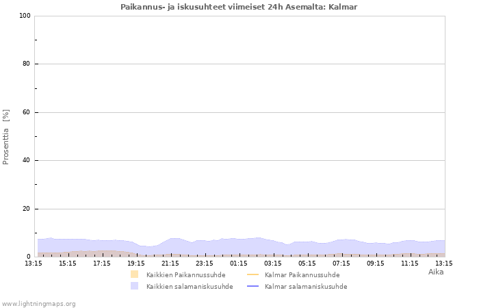 Graafit: Paikannus- ja iskusuhteet