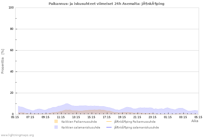 Graafit: Paikannus- ja iskusuhteet