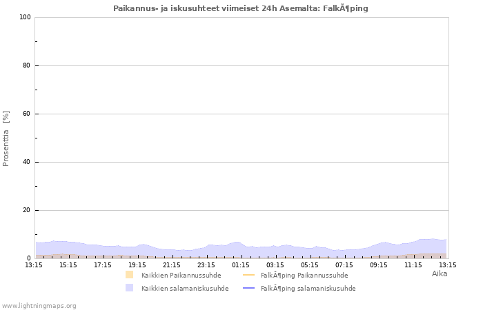 Graafit: Paikannus- ja iskusuhteet