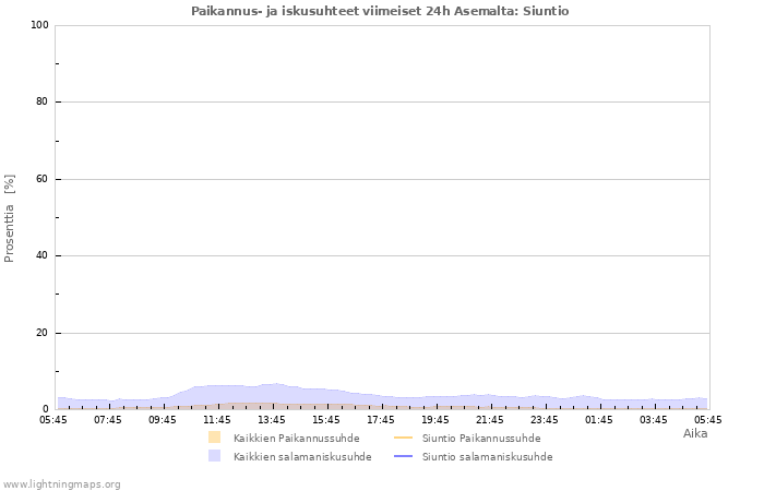 Graafit: Paikannus- ja iskusuhteet