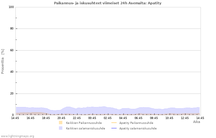 Graafit: Paikannus- ja iskusuhteet