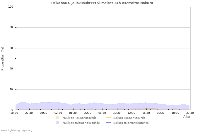 Graafit: Paikannus- ja iskusuhteet