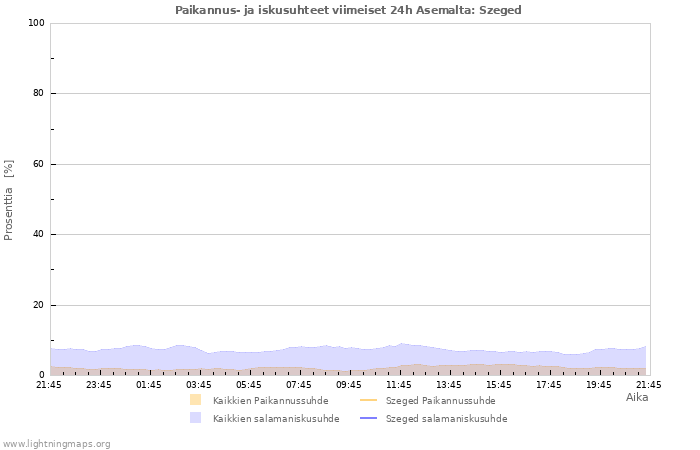 Graafit: Paikannus- ja iskusuhteet