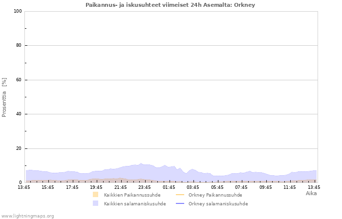 Graafit: Paikannus- ja iskusuhteet