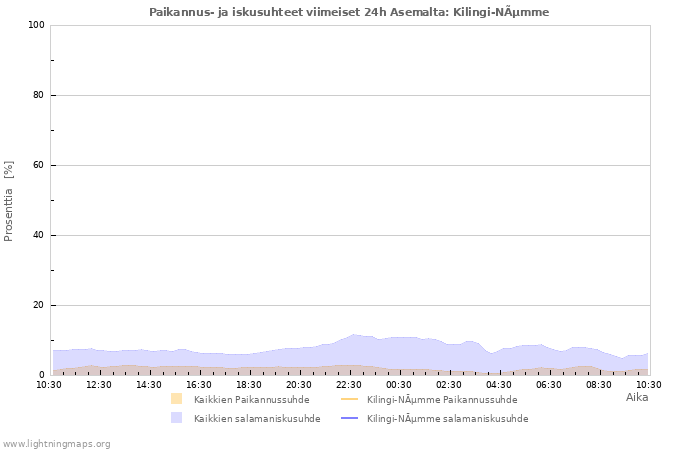 Graafit: Paikannus- ja iskusuhteet