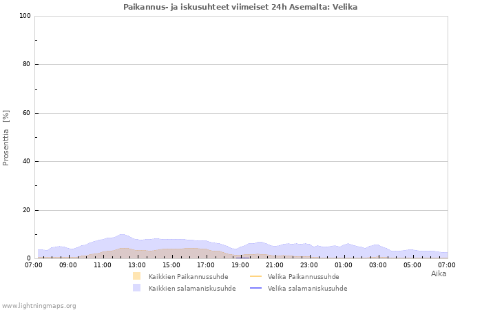 Graafit: Paikannus- ja iskusuhteet