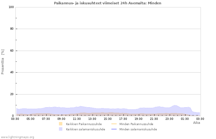 Graafit: Paikannus- ja iskusuhteet