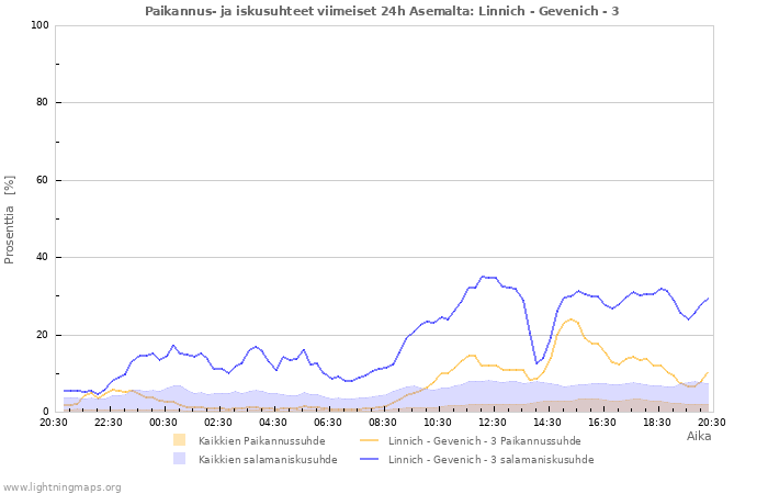 Graafit: Paikannus- ja iskusuhteet