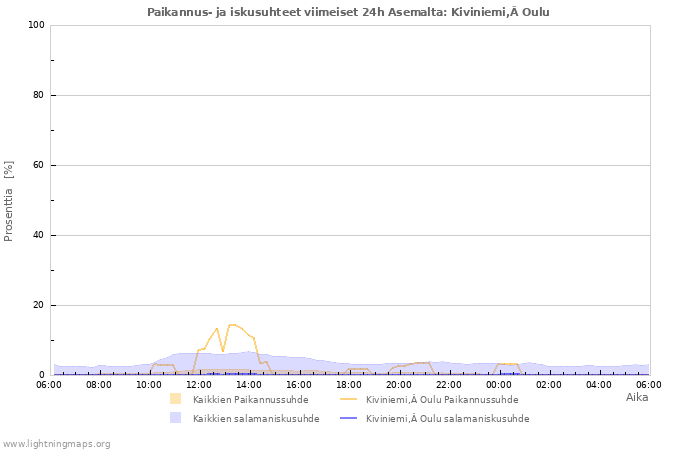 Graafit: Paikannus- ja iskusuhteet