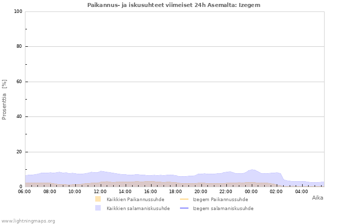 Graafit: Paikannus- ja iskusuhteet