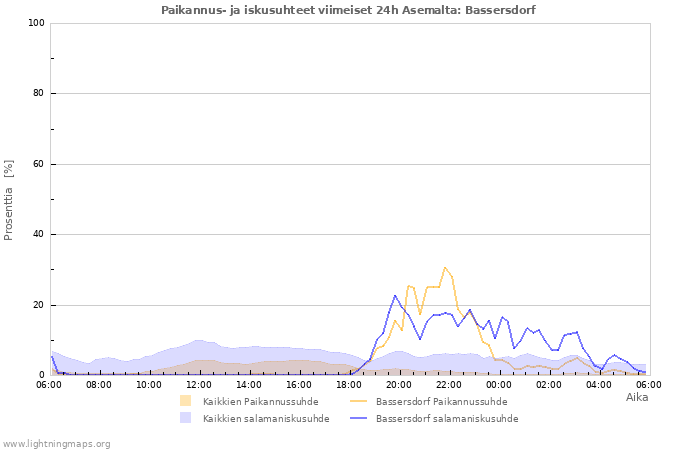 Graafit: Paikannus- ja iskusuhteet