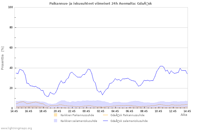 Graafit: Paikannus- ja iskusuhteet