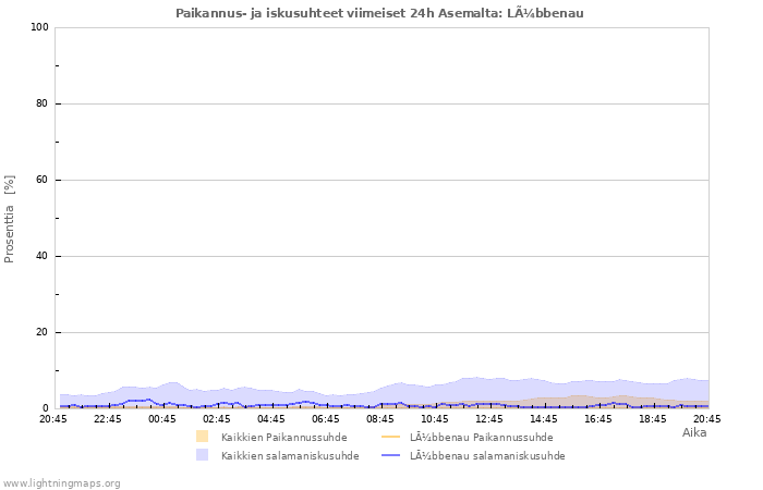 Graafit: Paikannus- ja iskusuhteet