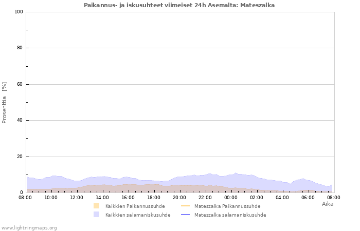 Graafit: Paikannus- ja iskusuhteet