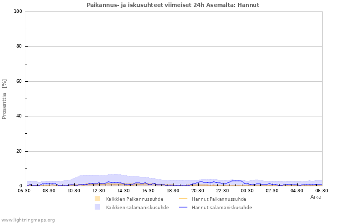 Graafit: Paikannus- ja iskusuhteet