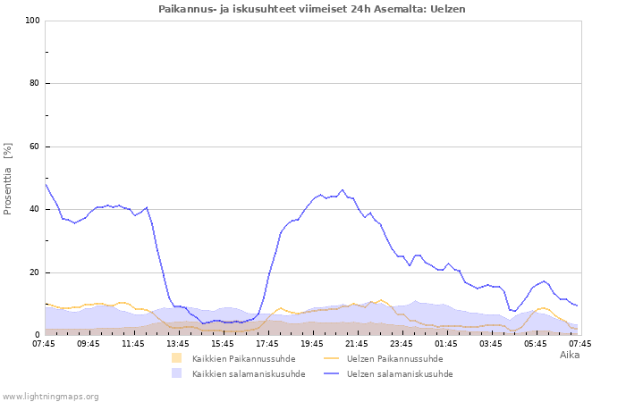 Graafit: Paikannus- ja iskusuhteet