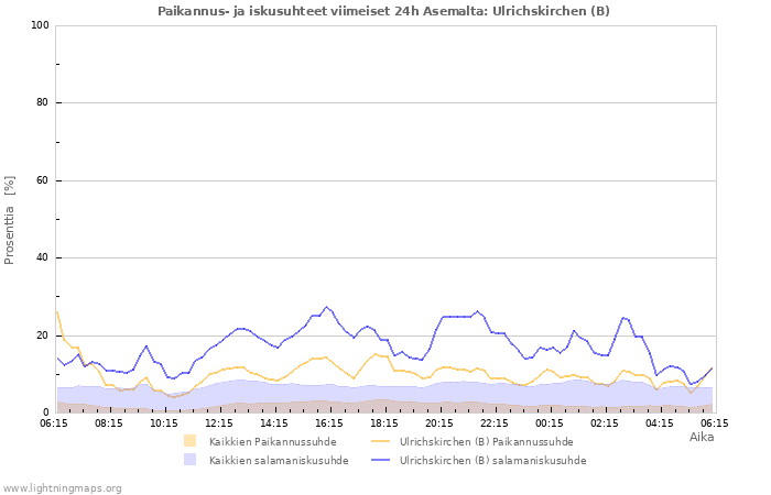 Graafit: Paikannus- ja iskusuhteet