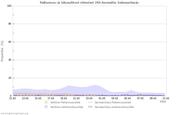 Graafit: Paikannus- ja iskusuhteet